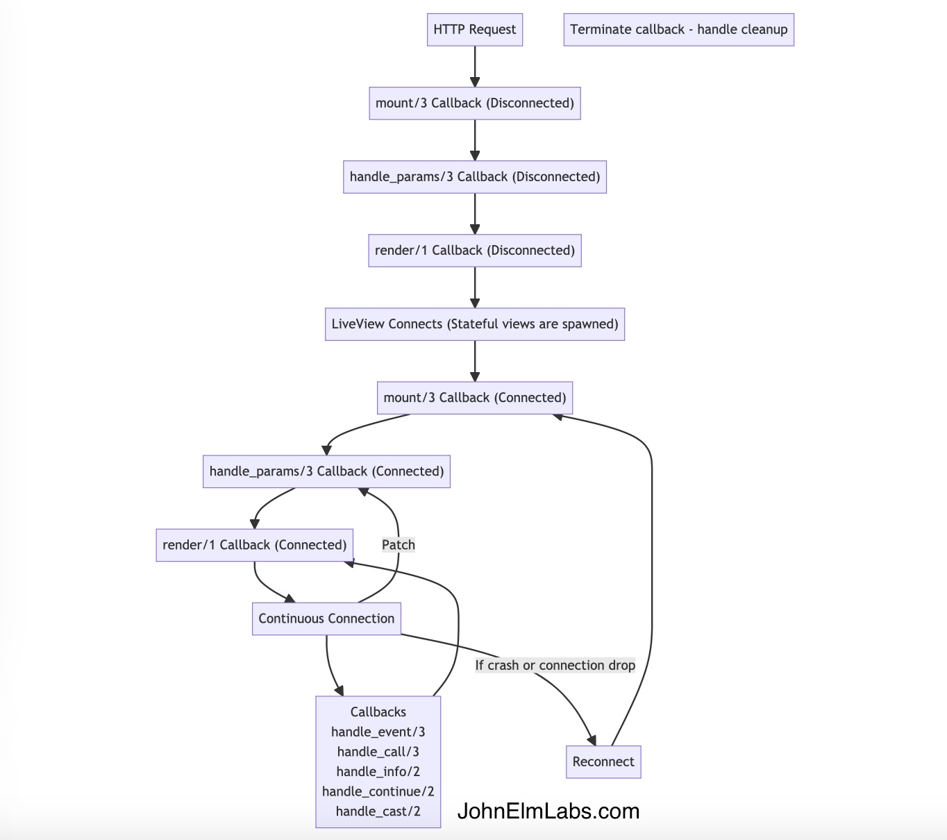 The LiveView Life Cycle as a Flow Chart